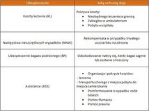 Jakie ubezpieczenia warto wykupić przed zagranicznym wyjazdem?