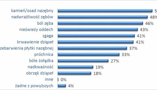 Polacy borykają się z problemami jamy ustnej, ale je bagatelizują – wyniki najn