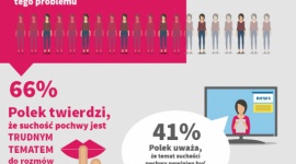 Suchość pochwy - problem powszechny i temat tabu Zdrowie, LIFESTYLE - Suchość pochwy oraz uczucie dyskomfortu w okolicach intymnych to powszechny problem, który dotyka milionów kobiet w różnym wieku i z różnych środowisk. Dla wielu z nich jest to temat tabu. W Polsce problem również jest niedostrzegany, a kobiety borykają się z nim same.