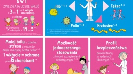 6 powodów za szczepieniami skojarzonymi Zdrowie, LIFESTYLE - Początkowo, aby zaszczepić przeciwko kilku chorobom zakaźnym wieku dziecięcego podawano wiele pojedynczych szczepionek. Obecnie, dzięki stosowaniu szczepień skojarzonych istnieje możliwość zaszczepienia przeciwko kilku chorobom jednocześnie.