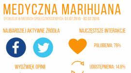 IMM: Medyczna marihuana? Social media mówią „tak!” Zdrowie, LIFESTYLE - Aż 80% Polaków wypowiadających się w mediach społecznościowych na temat medycznej marihuany przychylnie odnosi się do pomysłu na jej legalizację - wynika z monitoringu internetu w IMM.