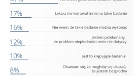 Ponad połowa Polek uważa, że mężczyźni powinni profilaktycznie badać nasienie Zdrowie, LIFESTYLE - Według 54% kobiet badanie nasienia powinien przeprowadzić profilaktycznie każdy mężczyzna planujący w przyszłości posiadanie biologicznego dziecka, wynika z badania IQS zrealizowanego na rzecz kampanii „Płody Polak”.