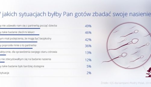 Co ósmy mężczyzna nigdy nie zdecyduje się na zbadanie nasienia