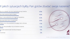 Co ósmy mężczyzna nigdy nie zdecyduje się na zbadanie nasienia Zdrowie, LIFESTYLE - Aż 94% młodych mężczyzn nigdy nie zbadało swojego nasienia, wynika z badania IQS zrealizowanego na rzecz kampanii „Płody Polak”. Blisko połowa z nich (49%) deklaruje, że skontrolowaliby swoje plemniki, gdyby nie udało im się z partnerką począć dziecka.