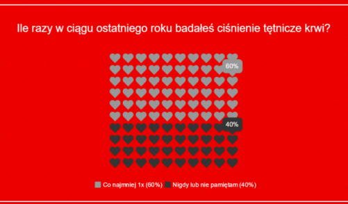 Polacy wiedzą, że trzeba się badać, ale nadal nie wszyscy to robią