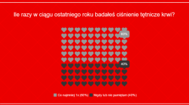 Polacy wiedzą, że trzeba się badać, ale nadal nie wszyscy to robią Zdrowie, LIFESTYLE - Ponad 60% Polaków przynajmniej raz w ciągu ostatniego roku wykonało pomiar ciśnienia tętniczego krwi. Jednak prawie 40% z nas nie robiło tego nigdy lub nie pamięta, kiedy ostatni raz mierzyło ciśnienie.