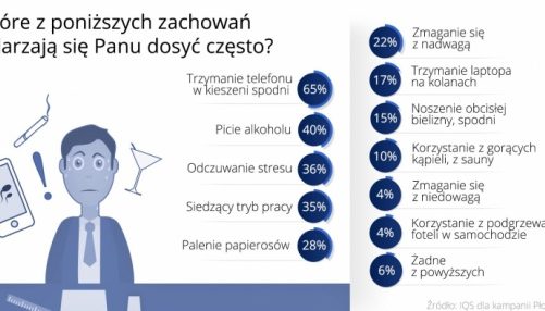 Aż 65% mężczyzn nosi komórkę w kieszeni spodni – może to szkodzić płodności