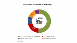 Polacy im starsi, tym bardziej świadomi zagrożeń dla zdrowia Zdrowie, LIFESTYLE - Morfologia, czyli badanie ogólne krwi, powinno być wykonywane profilaktycznie co 2-3 lata. Z badań zrealizowanych na zlecenie Centrów Medycznych Falck*, wynika, że 22,7% Polaków do 24 roku życia, nigdy nie wykonywało morfologii.