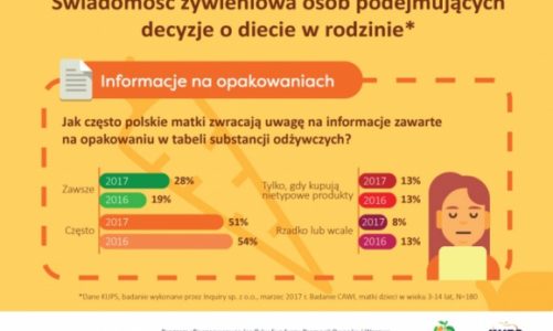 Czy Polacy czytają etykiety?