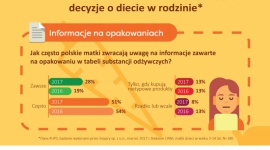 Czy Polacy czytają etykiety? Zdrowie, LIFESTYLE - Etykiety produktów spożywczych swoim wyglądem zwracają uwagę konsumentów oraz pozwalają w ułamku sekundy rozpoznać markę i rodzaj produktu.