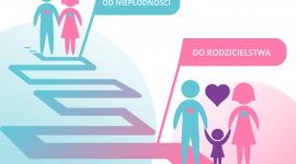 W Katowicach ruszają bezpłatne warsztaty - Od niepłodności do rodzicielstwa Zdrowie, LIFESTYLE - Rozpoczyna się cykl bezpłatnych warsztatów „Od niepłodności do rodzicielstwa” dedykowanych osobom starającym się o dziecko. Pierwsze spotkanie poprowadzą lekarze, specjaliści leczenia niepłodności.