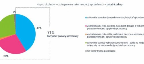 Polak kupuje okulary – czy liczy się z opinią optyka? Wyniki najnowszego raport