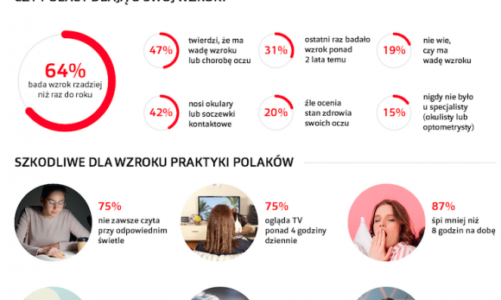 Rozwiązanie problemu ze wzrokiem milionów Polaków