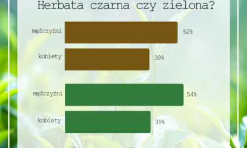 Herbaciane preferencje Polaków