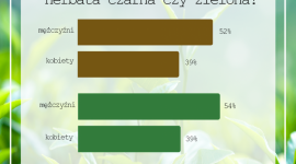 Herbaciane preferencje Polaków Zdrowie, LIFESTYLE - Herbata uznawana jest za jeden z najpopularniejszych napojów na świecie. W zależności od rejonu świata pije się jednak różne jej rodzaje i podaje w odmienny sposób. A jakie preferencje mają Polacy?