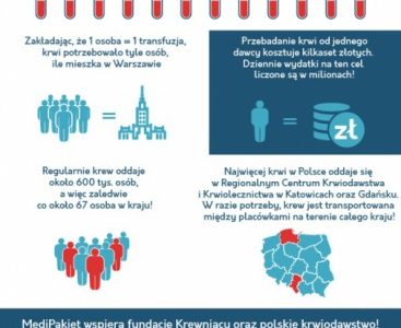 Krew ratuje życie – MediPakiet rozpoczyna współpracę z fundacją Krewniacy