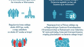 Krew ratuje życie – MediPakiet rozpoczyna współpracę z fundacją Krewniacy Zdrowie, LIFESTYLE - Krew jest jedynym lekiem, którego nie udało się dotąd wytworzyć syntetycznie. MediPakiet, podejmując działania razem z fundacją Krewniacy, nie tylko wspiera krwiodawstwo, ale też zachęca do przyłączenia się do akcji wszystkich, którym nie jest obojętne życie i zdrowie innych.