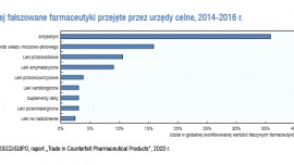 Fałszywe leki – czy ten problem może dotyczyć także ciebie?