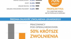 Zdrowie pracownika – wyniki raportu Medicover Zdrowie, LIFESTYLE - Z co najmniej jednym czynnikiem ryzyka, prowadzącym do problemów zdrowotnych w przyszłości, boryka się przeciętny pracownik – wynika z Raportu Medicover „Praca. Zdrowie. Ekonomia. Perspektywa 2020”.