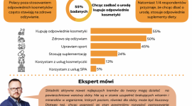 Jak dbać o skórę zimą? Czy same kosmetyki wystarczą? Zdrowie, LIFESTYLE - Zimą stan naszej skóry ulega pogorszeniu. Często jest przesuszona, zmęczona, zaczerwieniona. Stany zapalne są nasilone, a wypryski bardziej widoczne. Może to być spowodowane mrozem i wiatrem, suchym powietrzem w ogrzewanych pomieszczeniach lub słabszą w tym okresie odpornością.