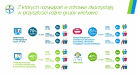 Polacy i e-zdrowie / wyniki badania „Barometr Bayer 2020” Zdrowie, LIFESTYLE - 88 % badanych wskazało, że rozwój nauki i technologii w kierunku powszechnego zastosowania rozwiązań z zakresu e-zdrowia jest potrzebny lub wręcz wskazany.