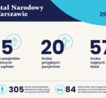 Statystyki Szpitala Narodowego 29-31.12.2020