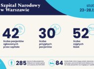 Statystyki Szpitala Narodowego 23-28.12.2020