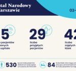 Statystyki Szpitala Narodowego 03-09.02.2021