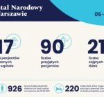 Szpital Narodowy przygotowuje kolejne łóżka dla pacjentów COVID-19. Statystyki 6-9 marca 2021