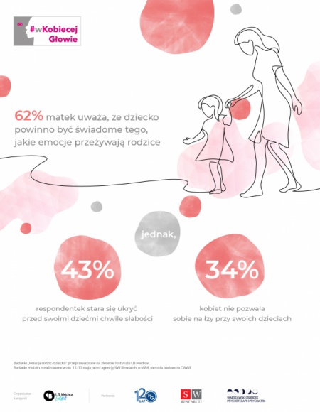 Mamo, nie przepraszaj za swoje emocje! Zdrowie, LIFESTYLE - Według badania zrealizowanego na zlecenie Instytutu LB Medical, w ramach kampanii #wKobiecejGłowie, 62% matek uważa, że dziecko powinno być świadome tego, jakie emocje przeżywają rodzice.