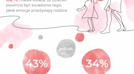 Mamo, nie przepraszaj za swoje emocje! Zdrowie, LIFESTYLE - Według badania zrealizowanego na zlecenie Instytutu LB Medical, w ramach kampanii #wKobiecejGłowie, 62% matek uważa, że dziecko powinno być świadome tego, jakie emocje przeżywają rodzice.