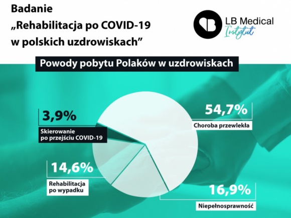 Co Polacy wiedzą o programie rehabilitacji po COVID-19? Zdrowie, LIFESTYLE - Przeprowadzone badania potwierdzają, że duża część chorych na COVID-19 nie wraca do pełnego zdrowia. Naprzeciw ozdrowieńcom borykającym się z powikłaniami po COVID-19 wychodzi program rehabilitacji dla pacjentów. Czy Polacy o nim wiedzą?